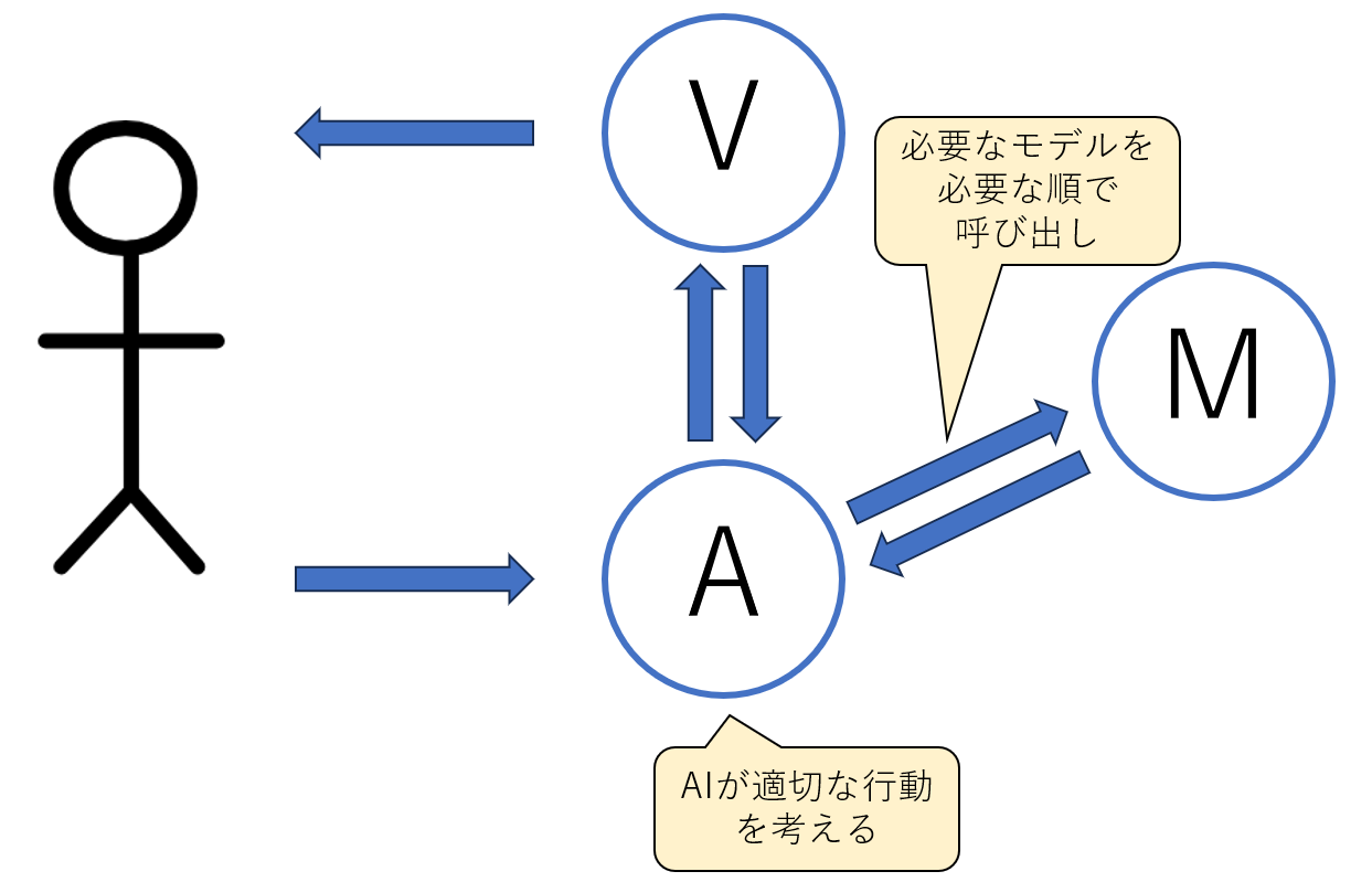 【Microsoft AI Tour】MVCのCがAI駆動に！MVAアーキテクチャとは | cloud.config Tech Blog